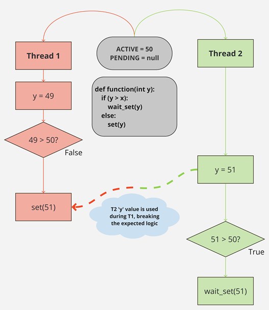 RaceConditionFlowchart